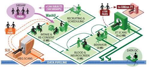 Overview of the logistics of data acquisition at three main sites.